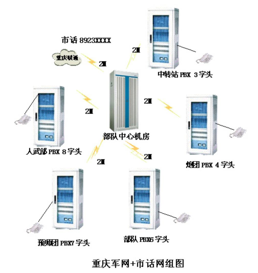 2004年重庆警备区武装部专网军线电话组网方案图