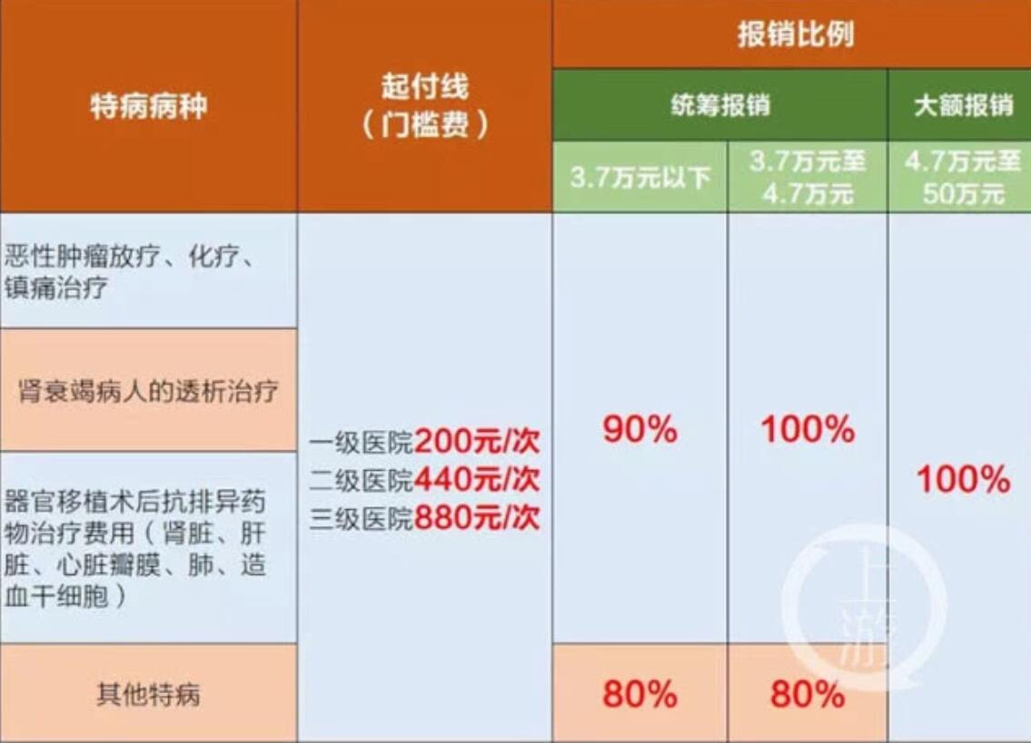 重庆市医保办理档次