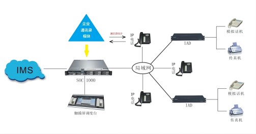 SOC1000软交换加语音网关